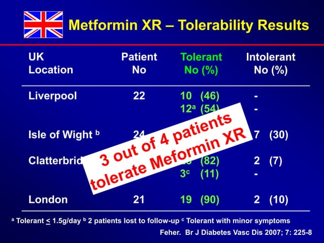 Role of metformin in dm2 & glibenclamide combination | PPTX