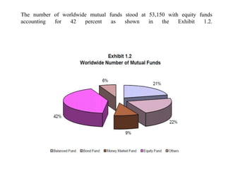 The number of worldwide mutual funds stood at 53,150 with equity funds
accounting for 42 percent as shown in the Exhibit 1.2.
 