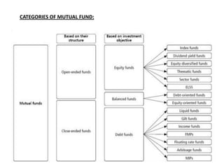 CATEGORIES OF MUTUAL FUND:
 