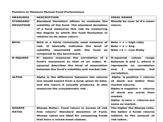 Pointers to Measure Mutual Fund Performance
MEASURES DESCRIPTION IDEAL RANGE
STANDARD
DEVIATION
Standard Deviation allows to evaluate the
volatility of the fund. The standard deviation
of a fund measures this risk by measuring
the degree to which the fund fluctuates in
relation to its mean return.
Should be near to it’s mean
return.
BETA Beta is a fairly commonly used measure of
risk. It basically indicates the level of
volatility associated with the fund as
compared to the benchmark.
Beta > 1 = high risky
Beta = 1 = Avg
Beta <1 = Low Risky
R-SQUARE R- square measures the correlation of a
fund’s movement to that of an index. R-
squared describes the level of association
between the fund's volatility and market risk.
R-squared values range
between 0 and 1, where 0
represents no correlation
and 1 represents full
correlation.
ALPHA Alpha is the difference between the returns
one would expect from a fund, given its beta,
and the return it actually produces. It also
measures the unsystematic risk .
Alpha is positive = returns
of stock are better then
market returns.
Alpha is negative = returns
of stock are worst then
market.
Alpha is zero = returns are
same as market.
SHARPE
RATIO
Sharpe Ratio= Fund return in excess of risk
free return/ Standard deviation of Fund.
Sharpe ratios are ideal for comparing funds
that have a mixed asset classes.
The higher the Sharpe ratio,
the better a funds returns
relative to the amount of
risk taken.
 