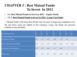 CHAPTER 3 : Best Mutual Funds
To Invest In 2012
• 3.1. Best Mutual Funds to invest in 2012 – Equity Funds
• 3.1.1. Best Mutual Funds to invest in 2012 –Large Cap Funds
- Mutual Funds with more than 80 per cent of assets in large-cap companies over
the last three years are added in this category. Large cap funds can provide
stability to any portfolio.
Best Large Cap Mutual Funds 1m 3m 6m 1yr 3yr 5yr 10yr
DSP BlackRock Top 100 Equity -8.07 -5.03 -16.07 -20.02 17.76 8.03
Franklin Templeton Franklin India Bluechip -5.36 -2.45 -11.64 -16.65 22.83 7.44 25.86
ICICI Prudential Focused Bluechip Equity -4.07 -0.07 -10.91 -14.5 26.67
Category Average -5.5 -2.29 -14.6 -21.56 14.64 3.32 16.6
 