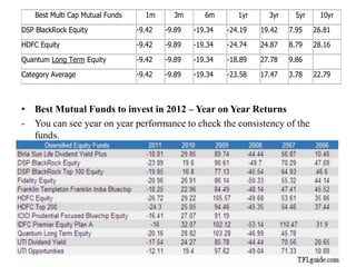 • Best Mutual Funds to invest in 2012 – Year on Year Returns
- You can see year on year performance to check the consistency of the
funds.
Best Multi Cap Mutual Funds 1m 3m 6m 1yr 3yr 5yr 10yr
DSP BlackRock Equity -9.42 -9.89 -19.34 -24.19 19.42 7.95 26.81
HDFC Equity -9.42 -9.89 -19.34 -24.74 24.87 8.79 28.16
Quantum Long Term Equity -9.42 -9.89 -19.34 -18.89 27.78 9.86
Category Average -9.42 -9.89 -19.34 -23.58 17.47 3.78 22.79
 