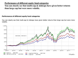 Performance of different equity fund categories
You can clearly see that multi-cap & midcaps have given better returns
than large cap but were more volatile.
Performance of different equity fund categories
You can clearly see that multi-cap & midcaps have given better returns than large cap but were more
volatile.
 