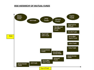 RISK HIERARCHY OF MUTUAL FUNDS
 