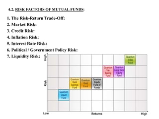 4.2. RISK FACTORS OF MUTUAL FUNDS:
1. The Risk-Return Trade-Off:
2. Market Risk:
3. Credit Risk:
4. Inflation Risk:
5. Interest Rate Risk:
6. Political / Government Policy Risk:
7. Liquidity Risk:
 