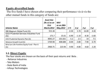 Equity diversified funds
The five funds I have chosen after comparing their performance vis-à-vis the
other mutual funds in this category of funds are:
Scheme Name
Asset Size
(Rs cr) as on
31st
March,2012
NAV
as on 28th
May,2012 1 Yr 2 yr 3 yr 5 yr
SBI Magnum Global Fund (G): 915.38 -0.30 5.70 16.00 4.40
ICICI Prudential Services Industries Fund
(G): 171.7 15.61 -6.90 -1.10 8.30 -1.60
ICICI Prudential Dynamic Plan (G) 4092.27 101.021 -5.2 2.5 14 7.5
Reliance Growth Fund (G) 5769.98 408.688 -8.00 -3.80 7.90 6.70
Birla Sun Life Frontline Equity Fund - Plan A
(G): 2900.75 223.94 -9.90 -4.80 4.60 2.20
5.2. Direct Equity
The four stocks are chosen on the basis of their past returns and Beta .
- Reliance Industries
- Tata Motors
- State Bank of India
- Infosys Technologies
 