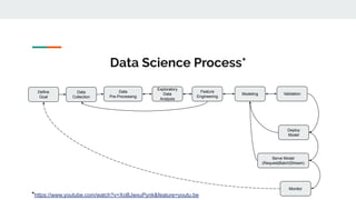 Data Science Process*
Define
Goal
Data
Collection
Deploy
Model
Serve Model
(Request|Batch|Stream)
Modeling Validation
Moni...