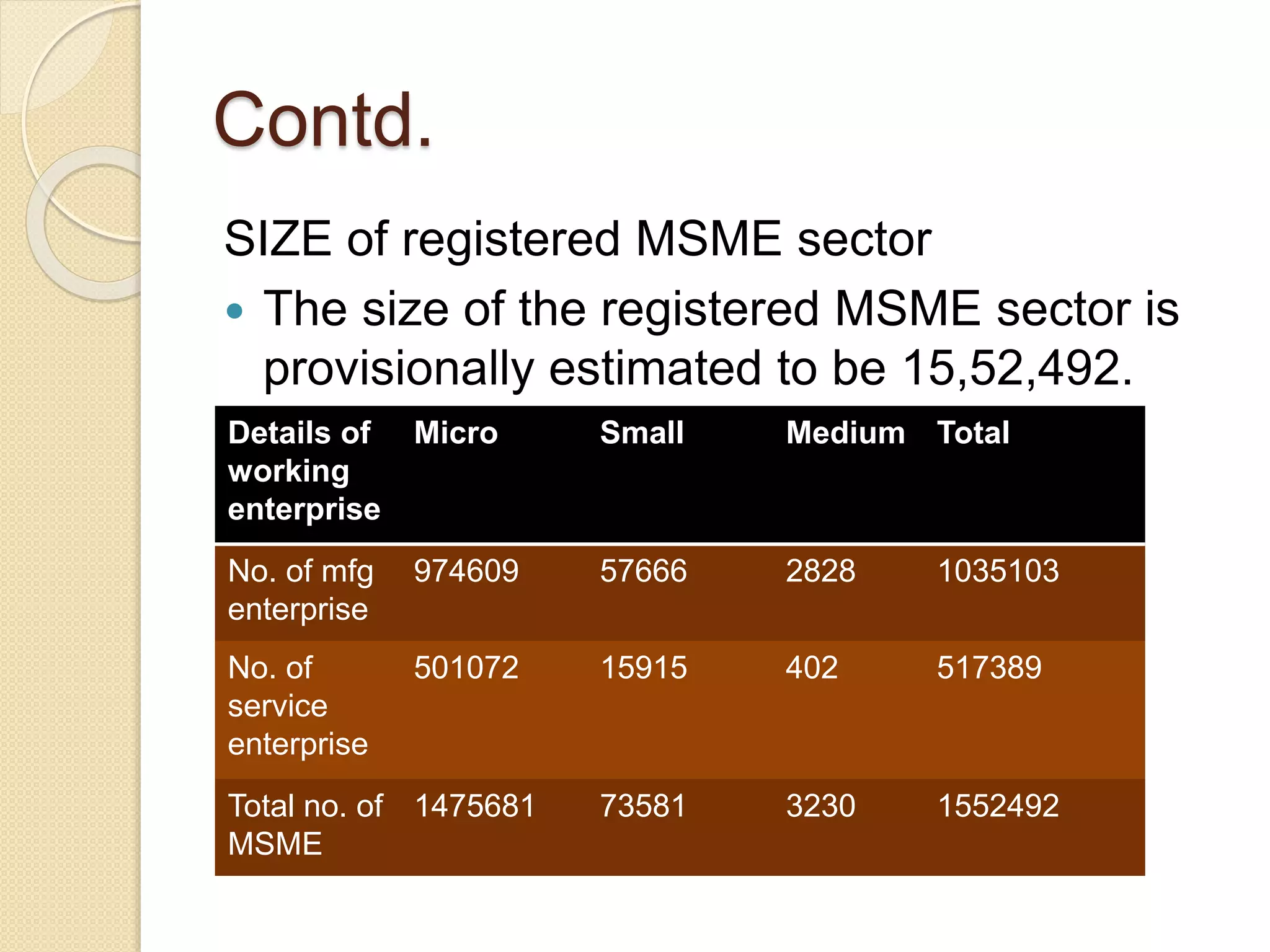 Role of MSME in Indian Economy | PPTX