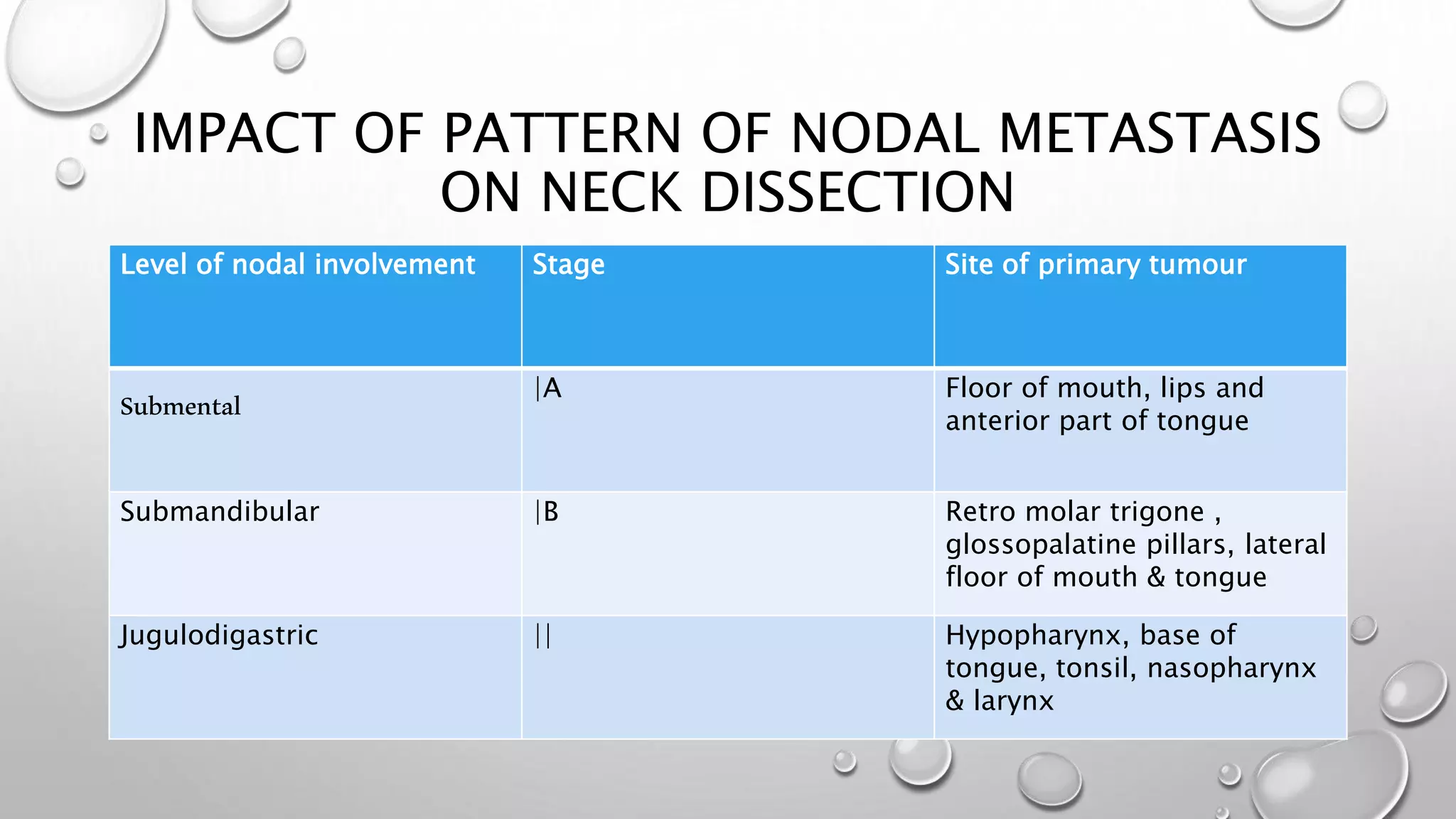 Role of neck dissection in the management of head and neck cancer | PPTX