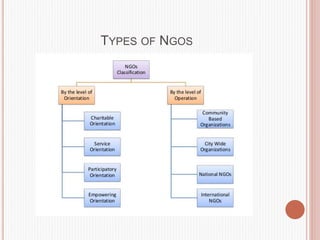 TYPES OF NGOS
 