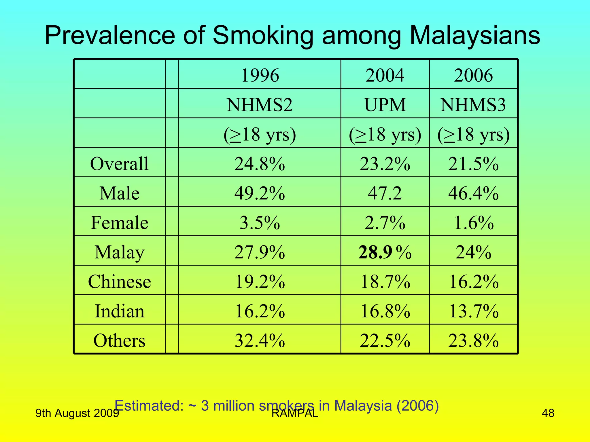Prevalence of Smoking among Malaysians   Estimated: ~ 3 million smokers in Malaysia (2006) 9th August 2009 RAMPAL 1996 2004 2006 NHMS2 UPM NHMS3 ( > 18 yrs) ( > 18 yrs) ( > 18 yrs) Overall 24.8% 23.2% 21.5% Male 49.2% 47.2 46.4% Female 3.5% 2.7% 1.6% Malay 27.9% 28.9   % 24% Chinese 19.2% 18.7% 16.2% Indian 16.2% 16.8% 13.7% Others 32.4% 22.5% 23.8% 