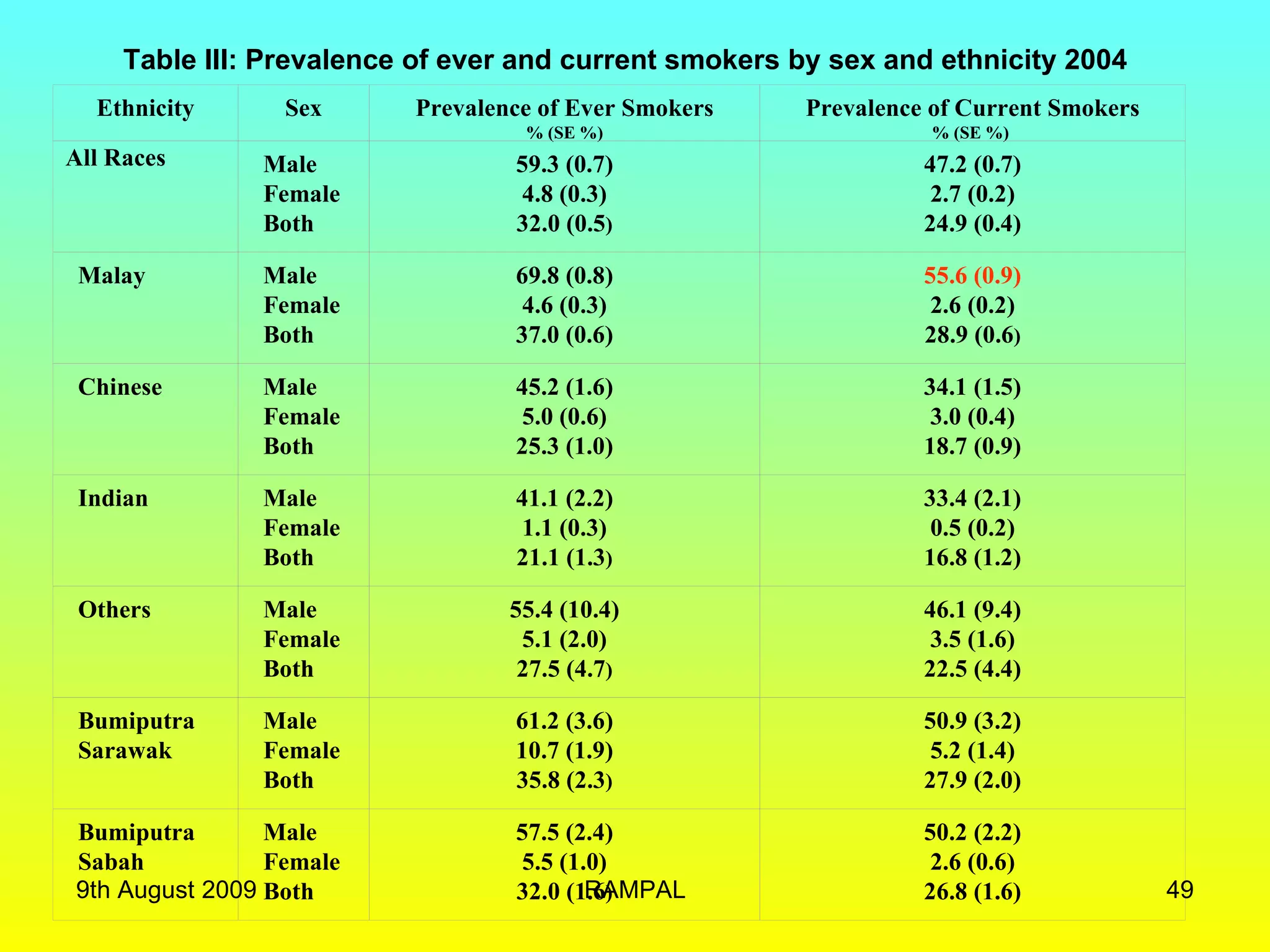 Table III: Prevalence of ever and current smokers by sex and ethnicity 2004   9th August 2009 RAMPAL Ethnicity Sex Prevalence of Ever Smokers % (SE %) Prevalence of Current Smokers % (SE %)  All Races Male Female Both 59.3 (0.7) 4.8 (0.3) 32.0 (0.5 ) 47.2 (0.7) 2.7 (0.2) 24.9 (0.4) Malay Male Female Both 69.8 (0.8) 4.6 (0.3) 37.0 (0.6) 55.6 (0.9) 2.6 (0.2) 28.9 (0.6 ) Chinese Male Female Both 45.2 (1.6) 5.0 (0.6) 25.3 (1.0) 34.1 (1.5) 3.0 (0.4) 18.7 (0.9) Indian Male Female Both 41.1 (2.2) 1.1 (0.3) 21.1 (1.3 ) 33.4 (2.1) 0.5 (0.2) 16.8 (1.2) Others Male Female Both 55.4 (10.4) 5.1 (2.0) 27.5 (4.7 ) 46.1 (9.4) 3.5 (1.6) 22.5 (4.4) Bumiputra Sarawak Male Female Both 61.2 (3.6) 10.7 (1.9) 35.8 (2.3 ) 50.9 (3.2) 5.2 (1.4) 27.9 (2.0) Bumiputra Sabah Male Female Both 57.5 (2.4) 5.5 (1.0) 32.0 (1.6 ) 50.2 (2.2) 2.6 (0.6) 26.8 (1.6) 