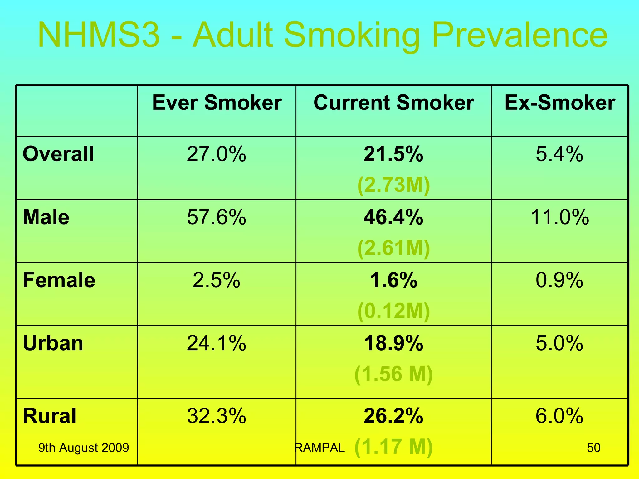NHMS3 - Adult Smoking Prevalence   9th August 2009 RAMPAL Ever Smoker Current Smoker Ex-Smoker Overall 27.0% 21.5% (2.73M) 5.4% Male 57.6% 46.4% (2.61M) 11.0% Female 2.5% 1.6% (0.12M) 0.9% Urban 24.1% 18.9% (1.56 M) 5.0% Rural 32.3% 26.2% (1.17 M) 6.0% 