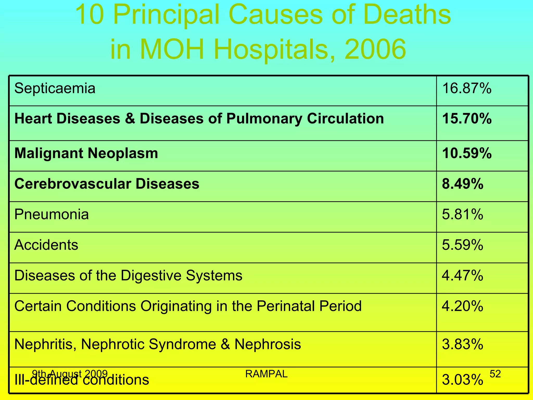 10 Principal Causes of Deaths  in MOH Hospitals, 2006   9th August 2009 RAMPAL Septicaemia 16.87% Heart Diseases & Diseases of Pulmonary Circulation  15.70% Malignant Neoplasm 10.59% Cerebrovascular Diseases 8.49% Pneumonia 5.81% Accidents 5.59% Diseases of the Digestive Systems 4.47% Certain Conditions Originating in the Perinatal Period 4.20% Nephritis, Nephrotic Syndrome & Nephrosis 3.83% Ill-defined conditions 3.03% 