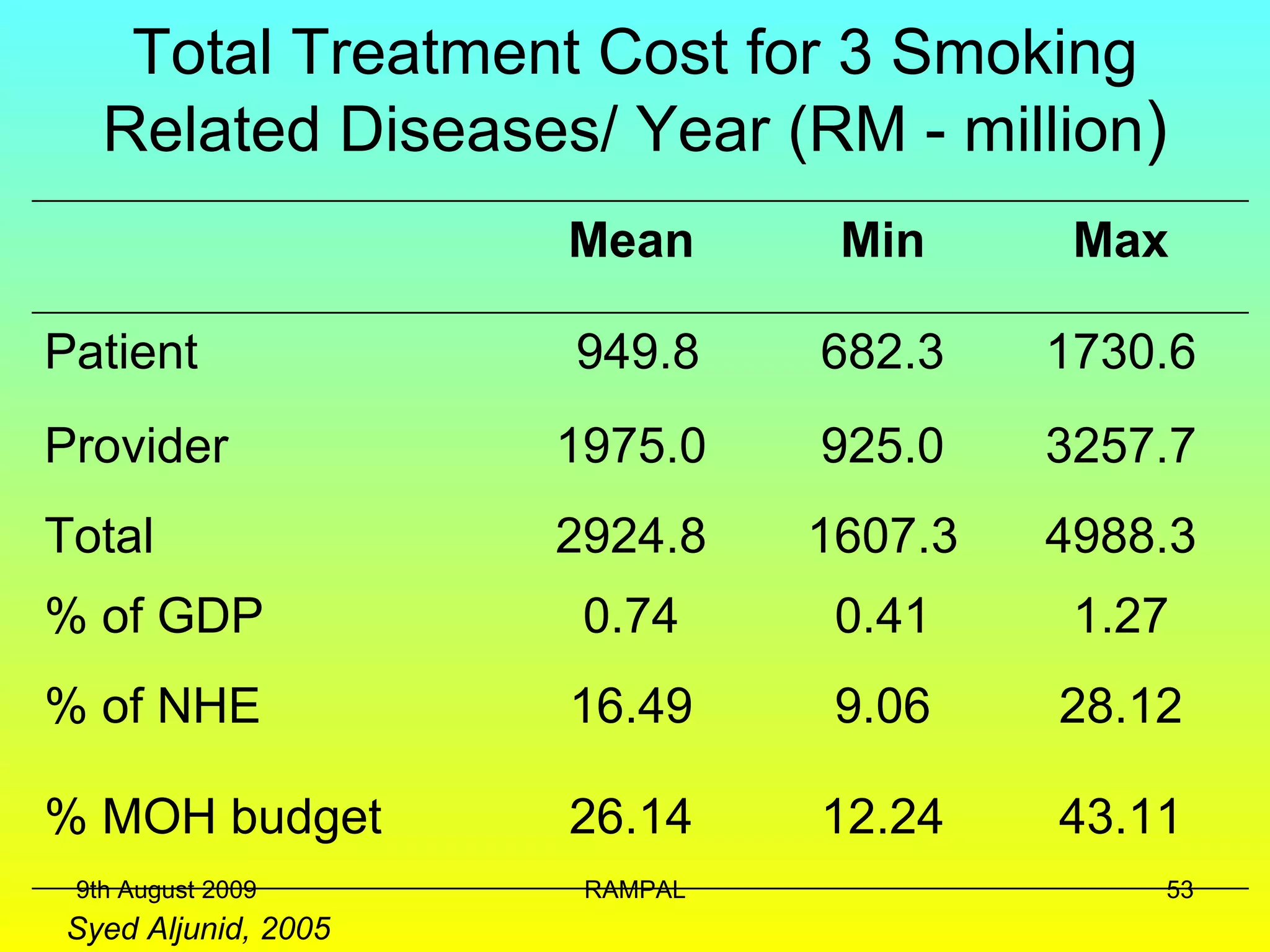 Total Treatment Cost for 3 Smoking Related Diseases/ Year (RM - million ) Syed Aljunid, 2005 9th August 2009 RAMPAL Mean Min Max Patient 949.8 682.3 1730.6 Provider 1975.0 925.0 3257.7 Total 2924.8 1607.3 4988.3 % of GDP 0.74 0.41 1.27 % of NHE 16.49 9.06 28.12 % MOH budget 26.14 12.24 43.11 