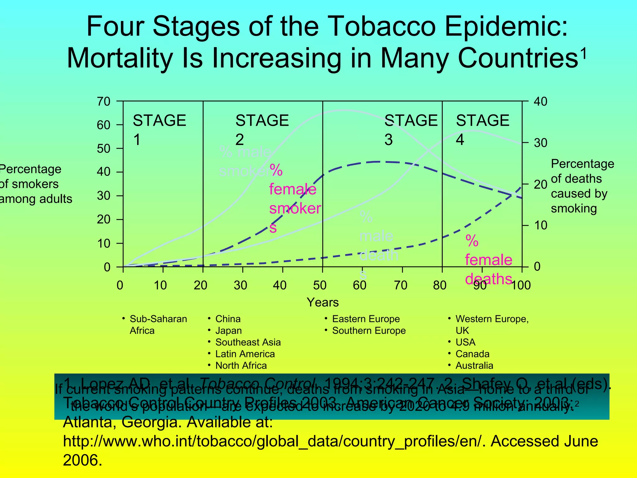 Four Stages of the Tobacco Epidemic: Mortality Is Increasing in Many Countries 1 % female deaths 0 Sub-Saharan Africa If current smoking patterns continue, deaths from smoking in Asia—home to a third of the world’s population—are expected to increase by 2020 to 4.9 million annually. 2 Percentage  of smokers  among adults Percentage  of deaths caused by smoking China Japan Southeast Asia Latin America North Africa Eastern Europe Southern Europe Western Europe, UK USA Canada Australia STAGE 1 STAGE 2 STAGE 3 STAGE 4 70 60 50 40 30 20 10 0 70 60 50 40 30 20 10 0 80 90 100 40 30 20 10 % male deaths % male smokers % female smokers Years 1. Lopez AD, et al.  Tobacco Control . 1994;3:242-247. 2. Shafey O, et al (eds). Tobacco Control Country Profiles 2003, American Cancer Society; 2003; Atlanta, Georgia. Available at: http://www.who.int/tobacco/global_data/country_profiles/en/. Accessed June 2006. 