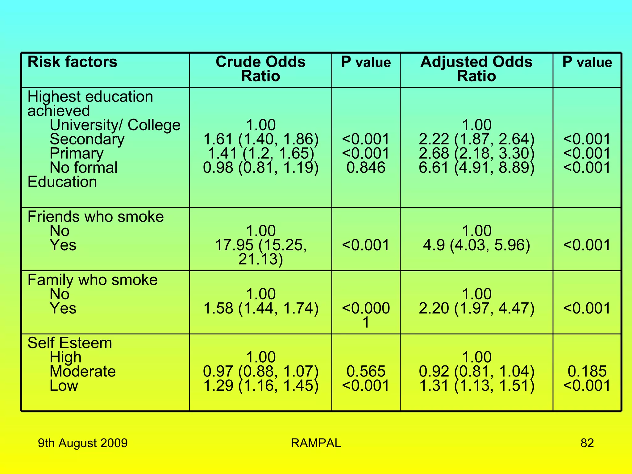 9th August 2009 RAMPAL Risk factors Crude Odds Ratio P  value Adjusted Odds Ratio P  value Highest education achieved University/ College Secondary Primary No formal Education 1.00 1.61 (1.40, 1.86) 1.41 (1.2, 1.65) 0.98 (0.81, 1.19) <0.001 <0.001 0.846 1.00 2.22 (1.87, 2.64) 2.68 (2.18, 3.30) 6.61 (4.91, 8.89) <0.001 <0.001 <0.001 Friends who smoke No Yes 1.00 17.95 (15.25, 21.13) <0.001 1.00 4.9 (4.03, 5.96) <0.001 Family who smoke No Yes 1.00 1.58 (1.44, 1.74) <0.0001 1.00 2.20 (1.97, 4.47) <0.001 Self Esteem High Moderate Low 1.00 0.97 (0.88, 1.07) 1.29 (1.16, 1.45) 0.565 <0.001 1.00 0.92 (0.81, 1.04) 1.31 (1.13, 1.51) 0.185 <0.001 