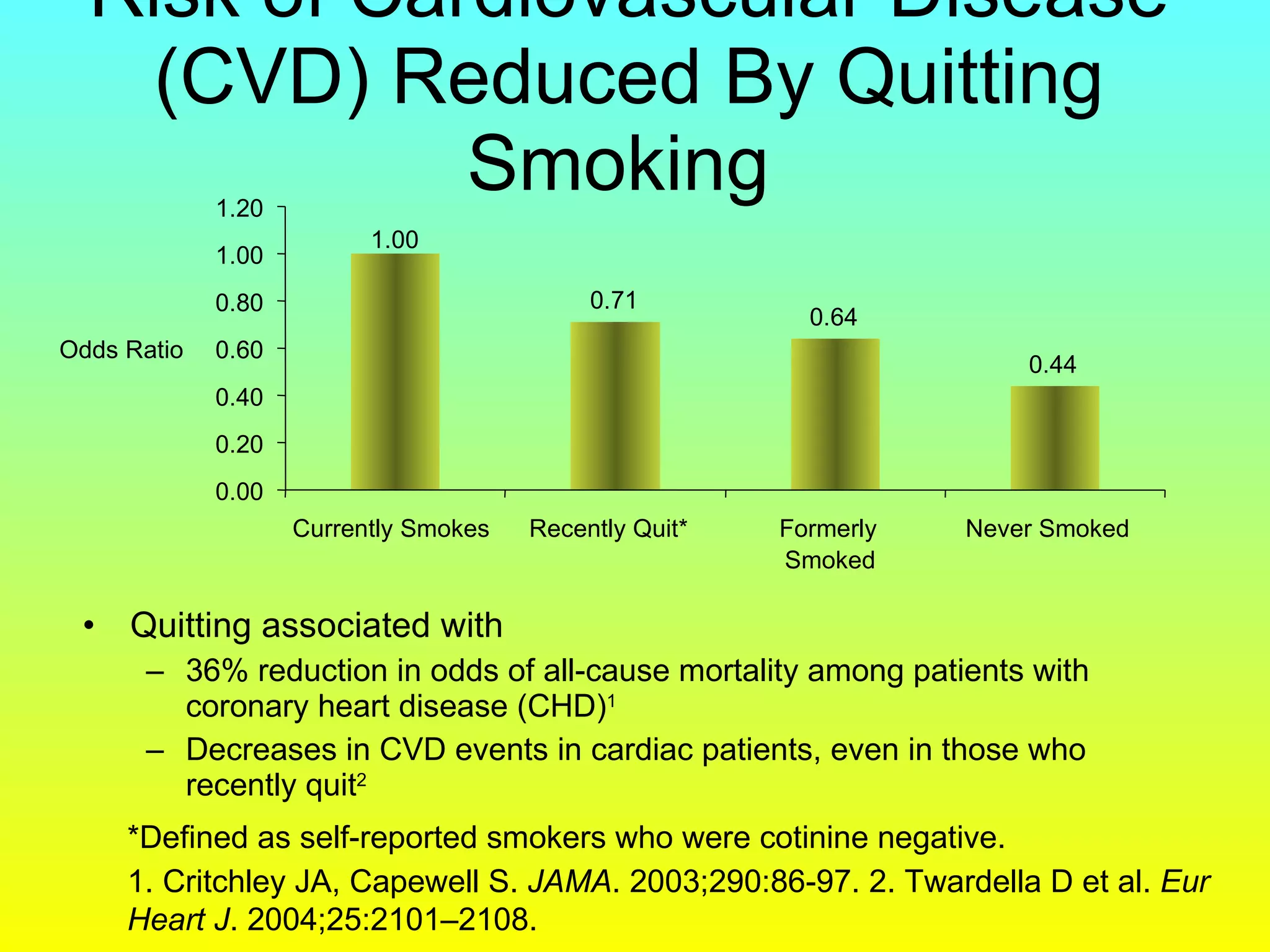 Risk of Cardiovascular Disease (CVD) Reduced By Quitting Smoking  Quitting associated with  36% reduction in odds of all-cause mortality among patients with coronary heart disease (CHD) 1 Decreases in CVD events in cardiac patients, even in those who recently quit 2 *Defined as self-reported smokers who were cotinine negative. 1. Critchley JA, Capewell S.  JAMA . 2003;290:86-97. 2. Twardella D et al.  Eur Heart J . 2004;25:2101–2108. 0.71 0.64 0.44 1.00 0.00 0.20 0.40 0.60 0.80 1.00 1.20 Currently Smokes Recently Quit* Formerly Smoked Never Smoked Odds Ratio 