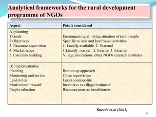 Role of non-governmental organizations (NGOs) in rural development | PPT