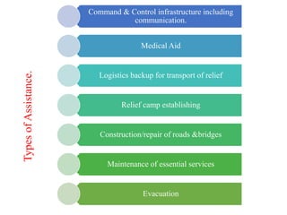 TypesofAssistance.
Command & Control infrastructure including
communication.
Medical Aid
Logistics backup for transport of relief
Relief camp establishing
Construction/repair of roads &bridges
Maintenance of essential services
Evacuation
 