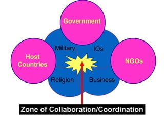 Military IOs
Religion Business
Host
Countries
Government
NGOs
Zone of Collaboration/Coordination
 