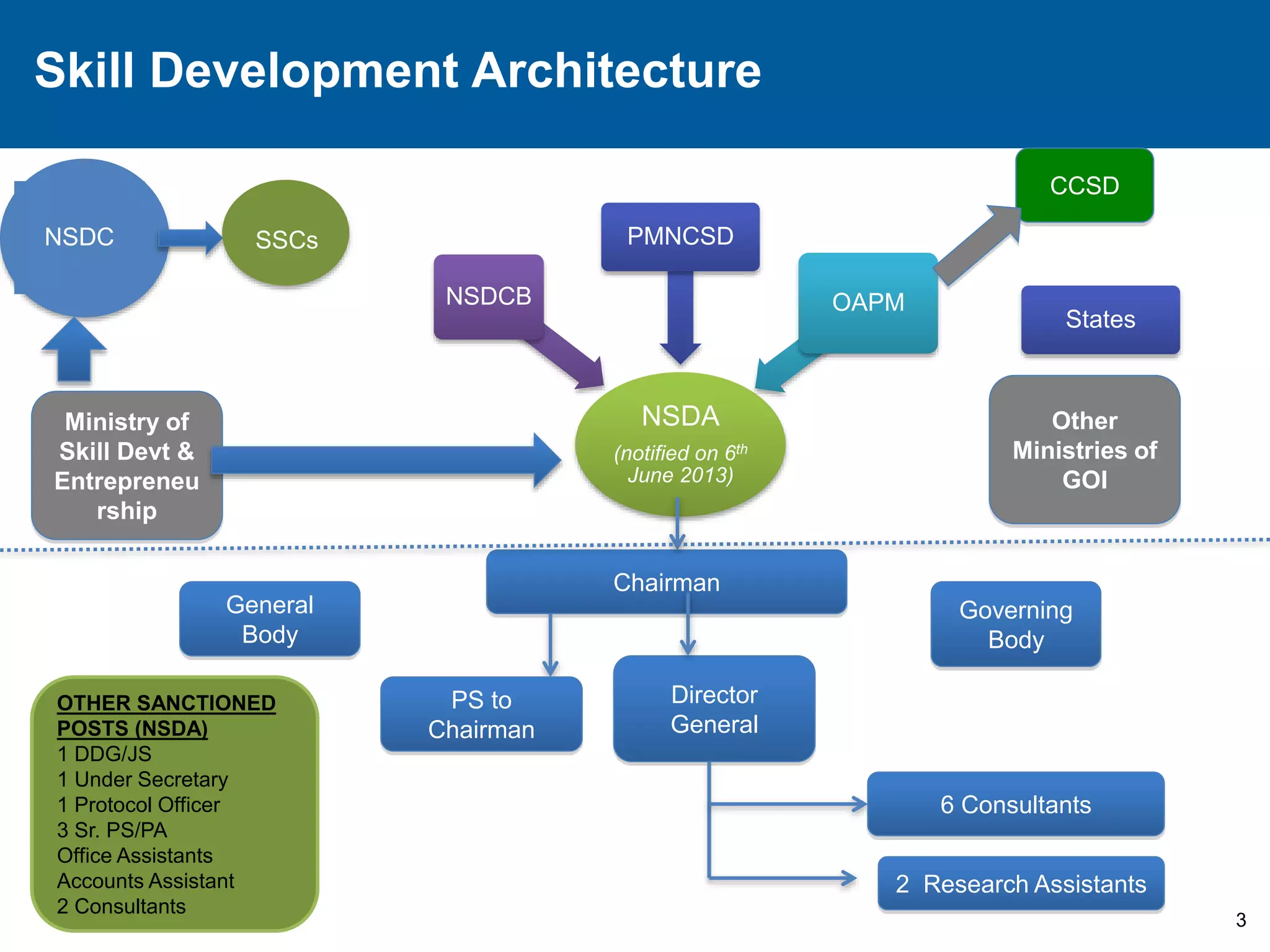 3 
Skill Development Architecture 
NSDA 
(notified on 6th 
June 2013) 
NSDCB 
PMNCSD 
OAPM 
CCSD 
NSDC 
Chairman 
PS to 
Chairman 
Director 
General 
States 
Governing 
Body 
General 
Body 
6 Consultants 
2 Research Assistants 
SSCs 
Ministry of 
Skill Devt & 
Entrepreneu 
rship 
OTHER SANCTIONED 
POSTS (NSDA) 
1 DDG/JS 
1 Under Secretary 
1 Protocol Officer 
3 Sr. PS/PA 
Office Assistants 
Accounts Assistant 
2 Consultants 
Other 
Ministries of 
GOI 
 