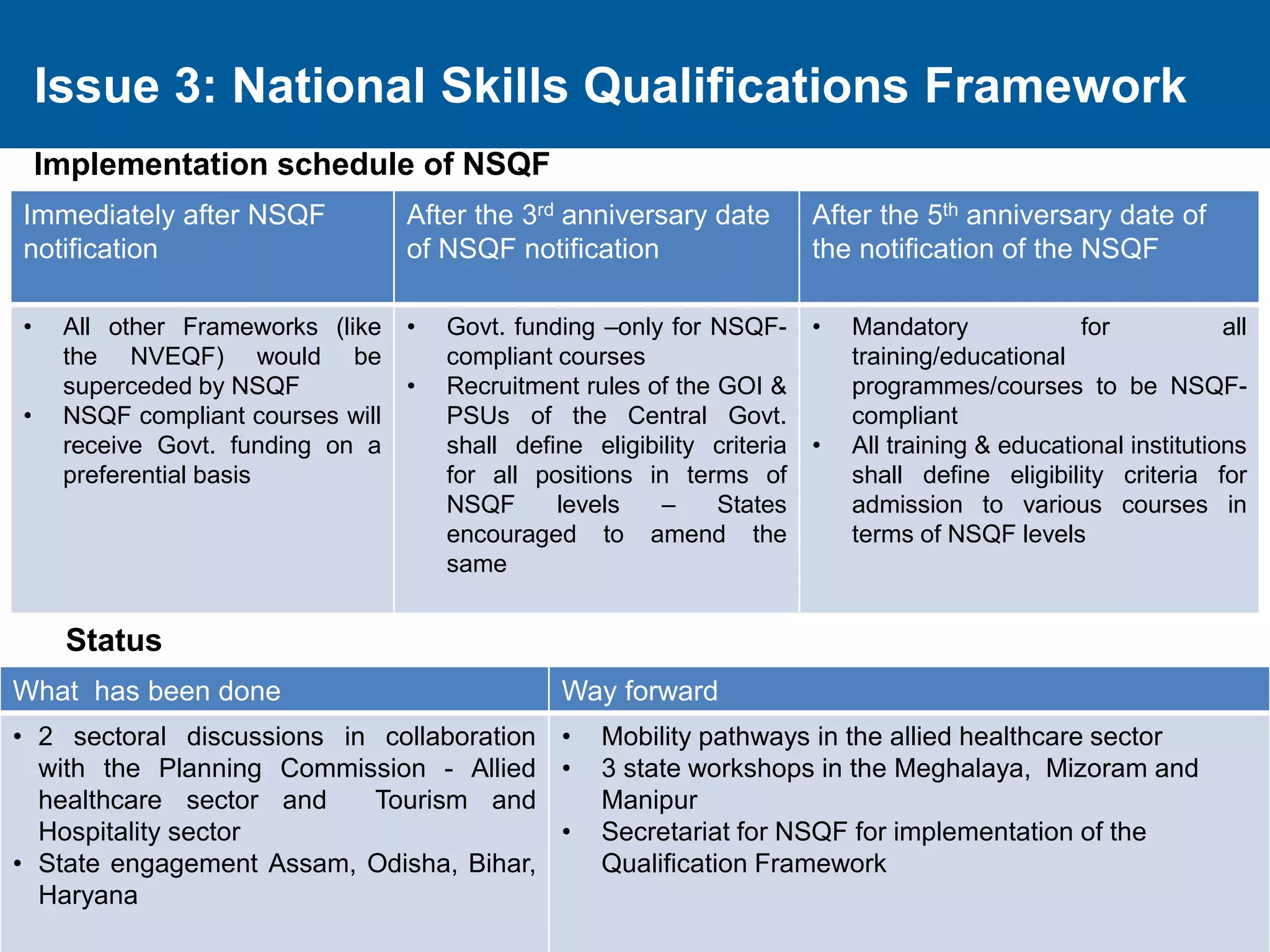 8 
Issue 3: National Skills Qualifications Framework 
Immediately after NSQF 
notification 
After the 3rd anniversary date 
of NSQF notification 
After the 5th anniversary date of 
the notification of the NSQF 
• All other Frameworks (like 
the NVEQF) would be 
superceded by NSQF 
• NSQF compliant courses will 
receive Govt. funding on a 
preferential basis 
• Govt. funding –only for NSQF-compliant 
courses 
• Recruitment rules of the GOI & 
PSUs of the Central Govt. 
shall define eligibility criteria 
for all positions in terms of 
NSQF levels – States 
encouraged to amend the 
same 
• Mandatory for all 
training/educational 
programmes/courses to be NSQF-compliant 
• All training & educational institutions 
shall define eligibility criteria for 
admission to various courses in 
terms of NSQF levels 
Implementation schedule of NSQF 
Status 
What has been done Way forward 
• 2 sectoral discussions in collaboration 
with the Planning Commission - Allied 
healthcare sector and Tourism and 
Hospitality sector 
• State engagement Assam, Odisha, Bihar, 
Haryana 
• Mobility pathways in the allied healthcare sector 
• 3 state workshops in the Meghalaya, Mizoram and 
Manipur 
• Secretariat for NSQF for implementation of the 
Qualification Framework 
 