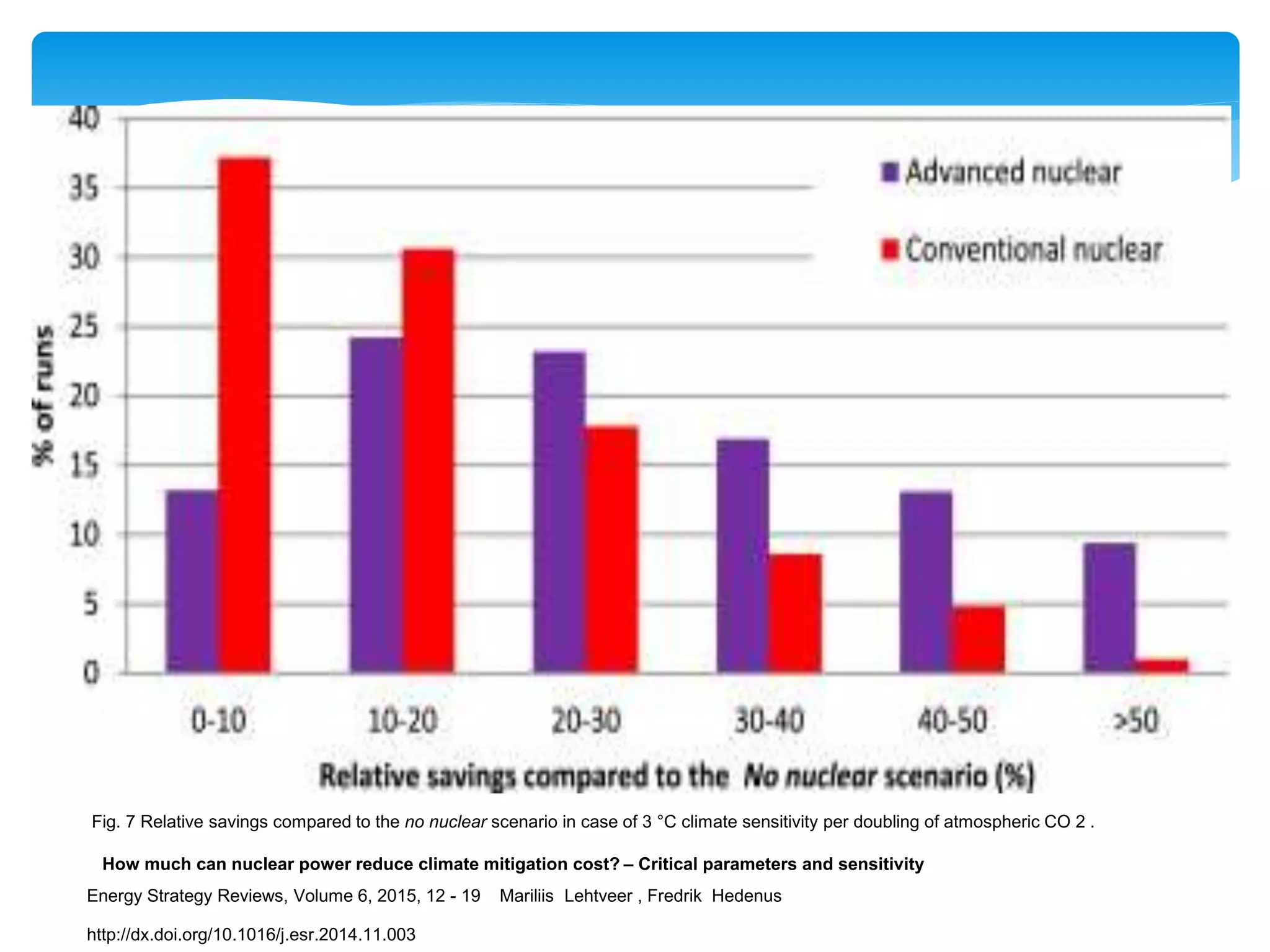 Fig. 7 Relative savings compared to the no nuclear scenario in case of 3 °C climate sensitivity per doubling of atmospheric CO 2 .
Mariliis Lehtveer , Fredrik Hedenus
How much can nuclear power reduce climate mitigation cost? – Critical parameters and sensitivity
Energy Strategy Reviews, Volume 6, 2015, 12 - 19
http://dx.doi.org/10.1016/j.esr.2014.11.003
 