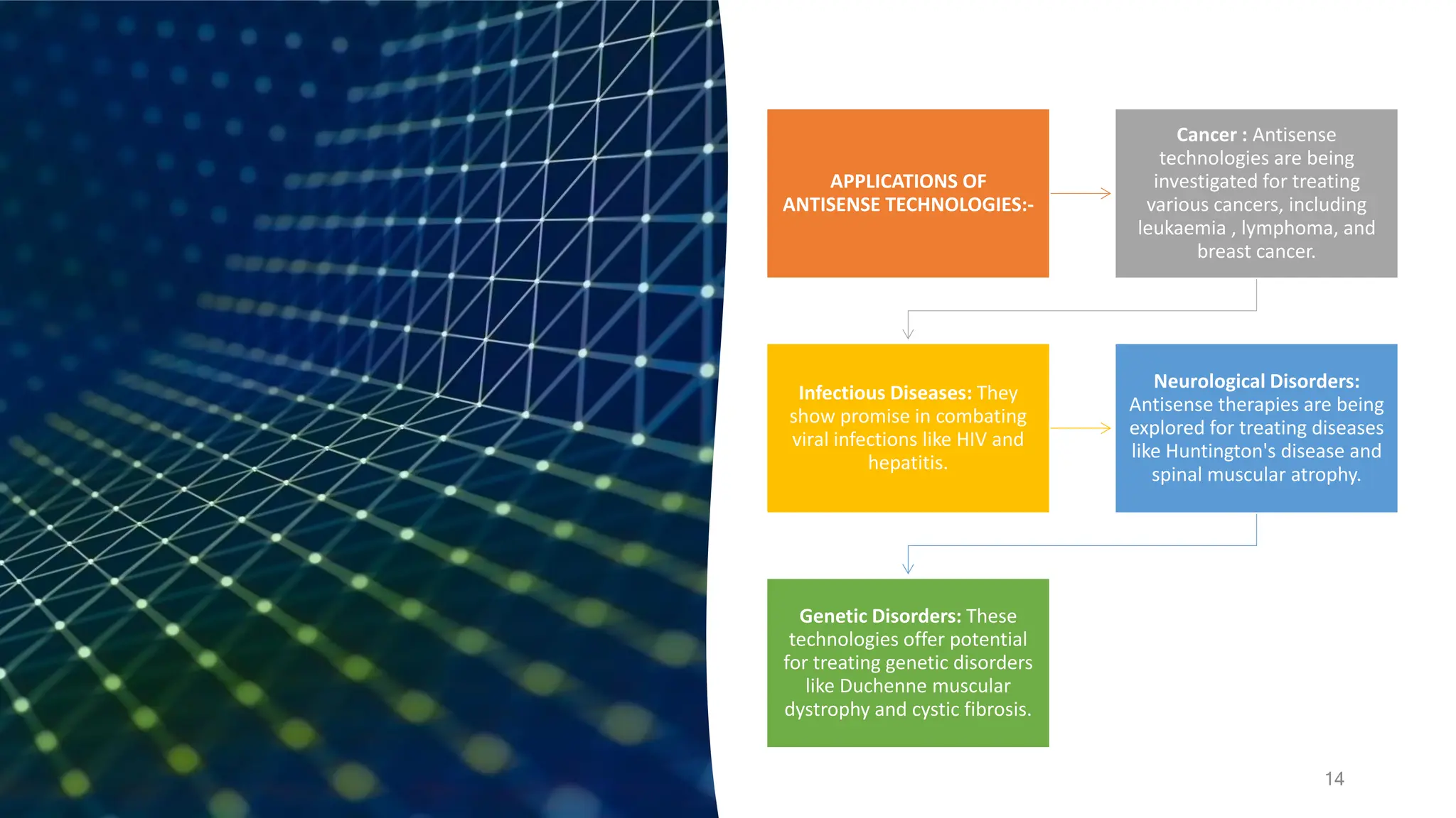 APPLICATIONS OF
ANTISENSE TECHNOLOGIES:-
Cancer : Antisense
technologies are being
investigated for treating
various cancers, including
leukaemia , lymphoma, and
breast cancer.
Infectious Diseases: They
show promise in combating
viral infections like HIV and
hepatitis.
Neurological Disorders:
Antisense therapies are being
explored for treating diseases
like Huntington's disease and
spinal muscular atrophy.
Genetic Disorders: These
technologies offer potential
for treating genetic disorders
like Duchenne muscular
dystrophy and cystic fibrosis.
14
 
