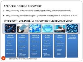 2.PROCESS OF DRUG DISCOVERY
A. Drug discovery is the process of identifying or finding of new chemical entity.
B. Drug discovery process takes upto 12years from initial synthesis to approval of NDA.
STEPS INVOLVED IN DRUG DISCOVERYAND DEVELOPMENT
MOHAMED ABUSALI
DEPARTMENT OF PHARMACOLOGY4
 