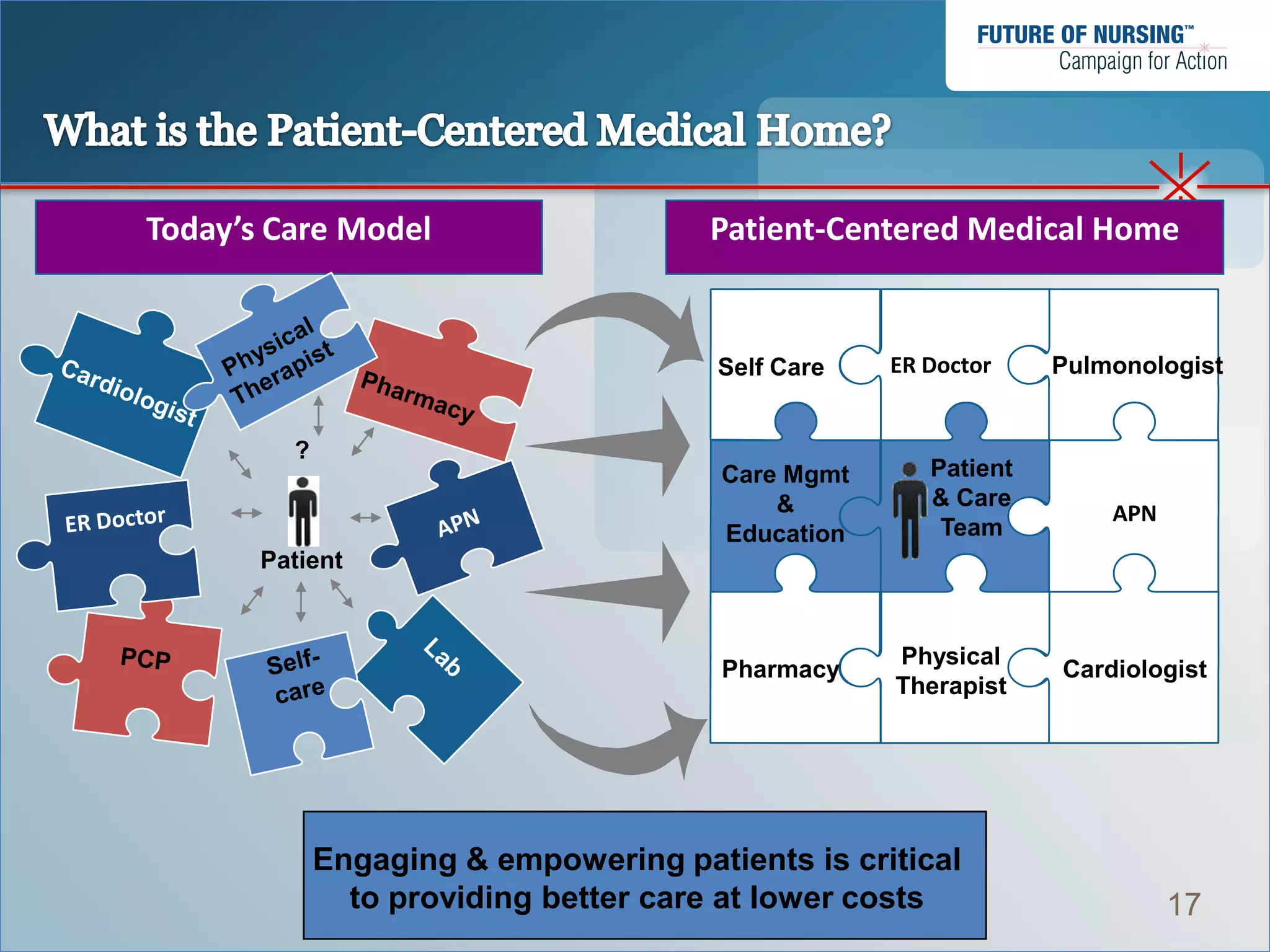 Today’s Care Model                    Patient-Centered Medical Home


                                       Self Care   ER Doctor    Pulmonologist


         ?
                                       Care Mgmt      Patient
                                           &          & Care
                                                                    APN
                                       Education       Team
       Patient


                                                   Physical
                                       Pharmacy                 Cardiologist
                                                   Therapist




             Engaging & empowering patients is critical
               to providing better care at lower costs                    17
 