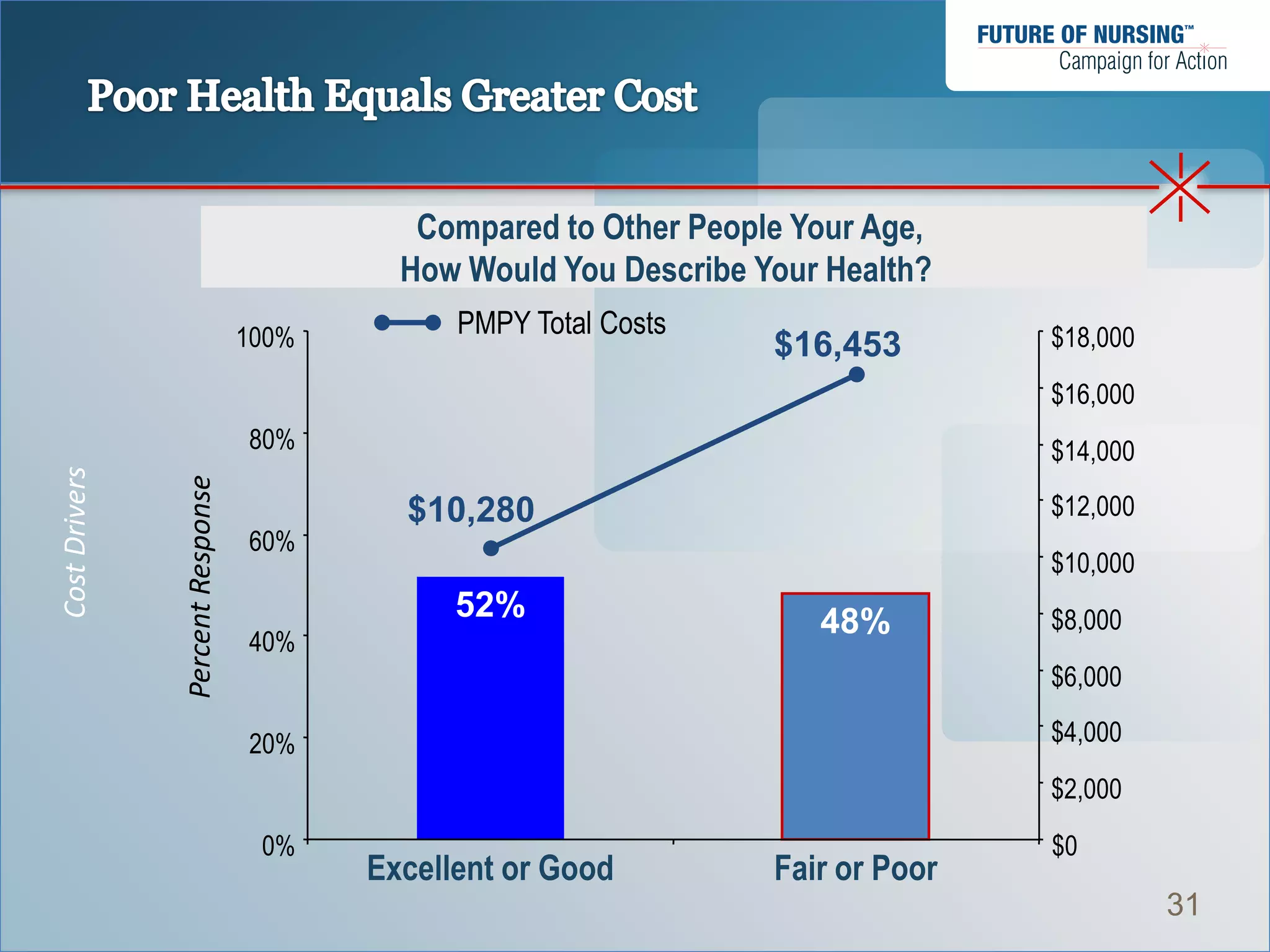 Compared to Other People Your Age,
                                           How Would You Describe Your Health?
                                  100%         PMPY Total Costs                   $18,000
                                                                   $16,453
                                                                                  $16,000
                                  80%                                             $14,000
Cost Drivers


               Percent Response




                                           $10,280                                $12,000
                                  60%
                                                                                  $10,000
                                               52%                    48%         $8,000
                                  40%
                                                                                  $6,000

                                  20%                                             $4,000

                                                                                  $2,000

                                   0%                                             $0
                                         Excellent or Good         Fair or Poor
                                                                                            31
 