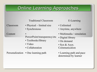 Role of online learning in distance education | PPT
