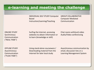 Role of online learning in distance education | PPT