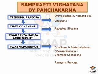 47
TRIDOSHA PRAKOPA
TIRYAK DHAMANI
TWAK RAKTA MAMSA
AMBU DUSHTI
TWAK VAIVARNYAM
 