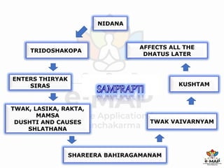 9
NIDANA
TRIDOSHAKOPA
ENTERS THIRYAK
SIRAS
TWAK, LASIKA, RAKTA,
MAMSA
DUSHTI AND CAUSES
SHLATHANA
SHAREERA BAHIRAGAMANAM
TWAK VAIVARNYAM
KUSHTAM
AFFECTS ALL THE
DHATUS LATER
 