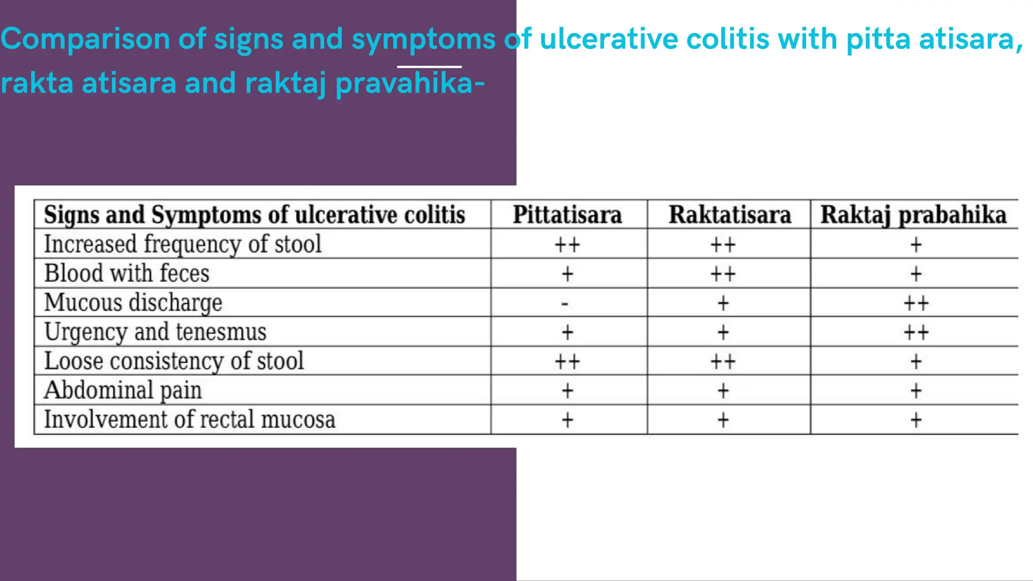 Comparison of signs and symptoms of ulcerative colitis with pitta atisara,
rakta atisara and raktaj pravahika-
 