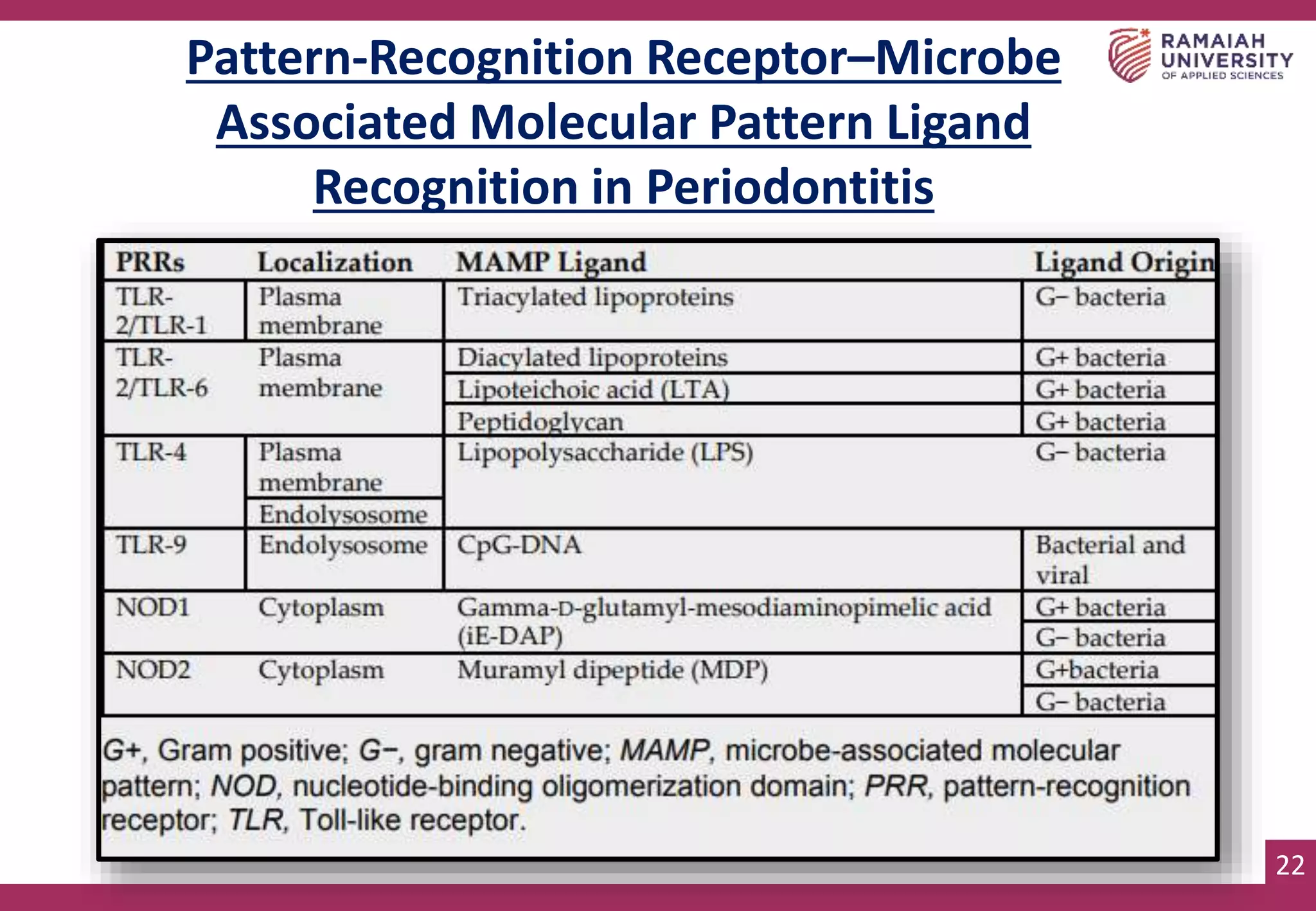 ROLE OF PATHOGEN ASSOCIATED MOLECULAR PATTERN IN PERIODONAL DISEASE.pptx