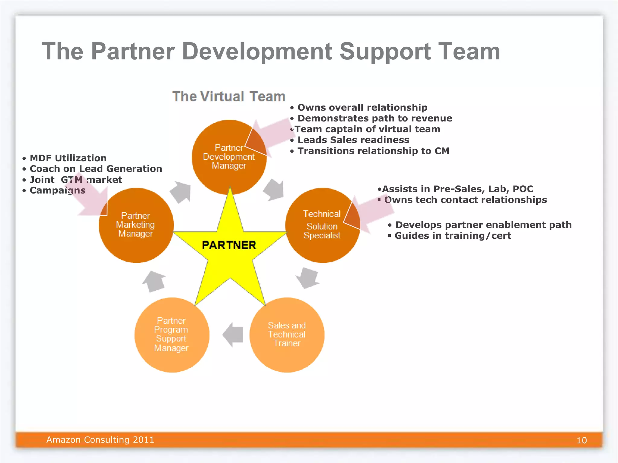 The Partner Development Support Team

                                • Owns overall relationship
                                • Demonstrates path to revenue
                                •Team captain of virtual team
                                • Leads Sales readiness
                                • Transitions relationship to CM
•   MDF Utilization
•   Coach on Lead Generation
•   Joint GTM market
•   Campaigns                                    •Assists in Pre-Sales, Lab, POC
                                                  Owns tech contact relationships

                                                   • Develops partner enablement path
                                                    Guides in training/cert




       Amazon Consulting 2011                                                           10
 