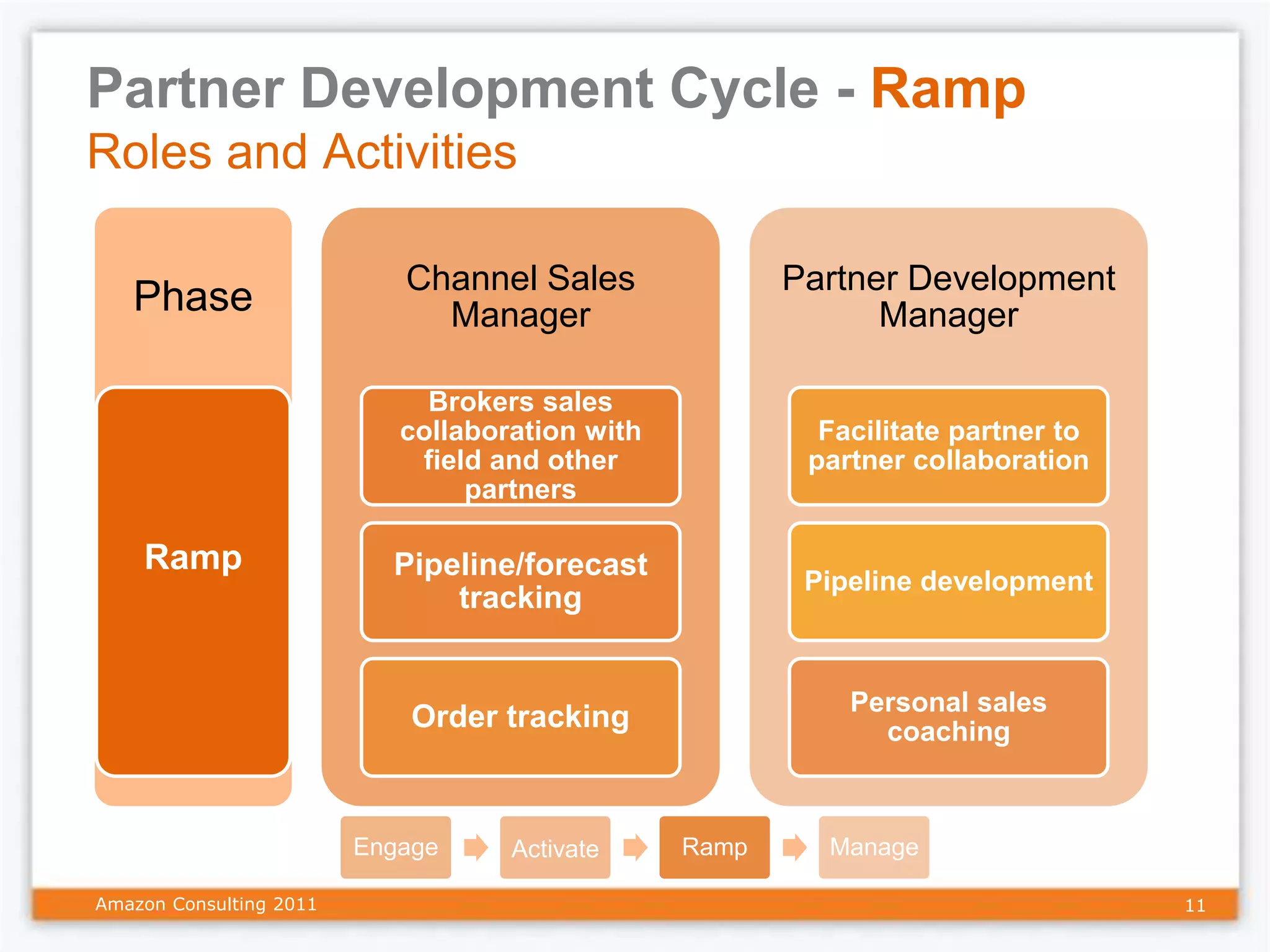 Partner Development Cycle - Ramp
Roles and Activities

                            Channel Sales               Partner Development
   Phase                      Manager                         Manager

                              Brokers sales
                            collaboration with            Facilitate partner to
                             field and other             partner collaboration
                                 partners

    Ramp                   Pipeline/forecast             Pipeline development
                               tracking


                                                            Personal sales
                             Order tracking                   coaching



                         Engage     Activate     Ramp     Manage

Amazon Consulting 2011                                                            11
 