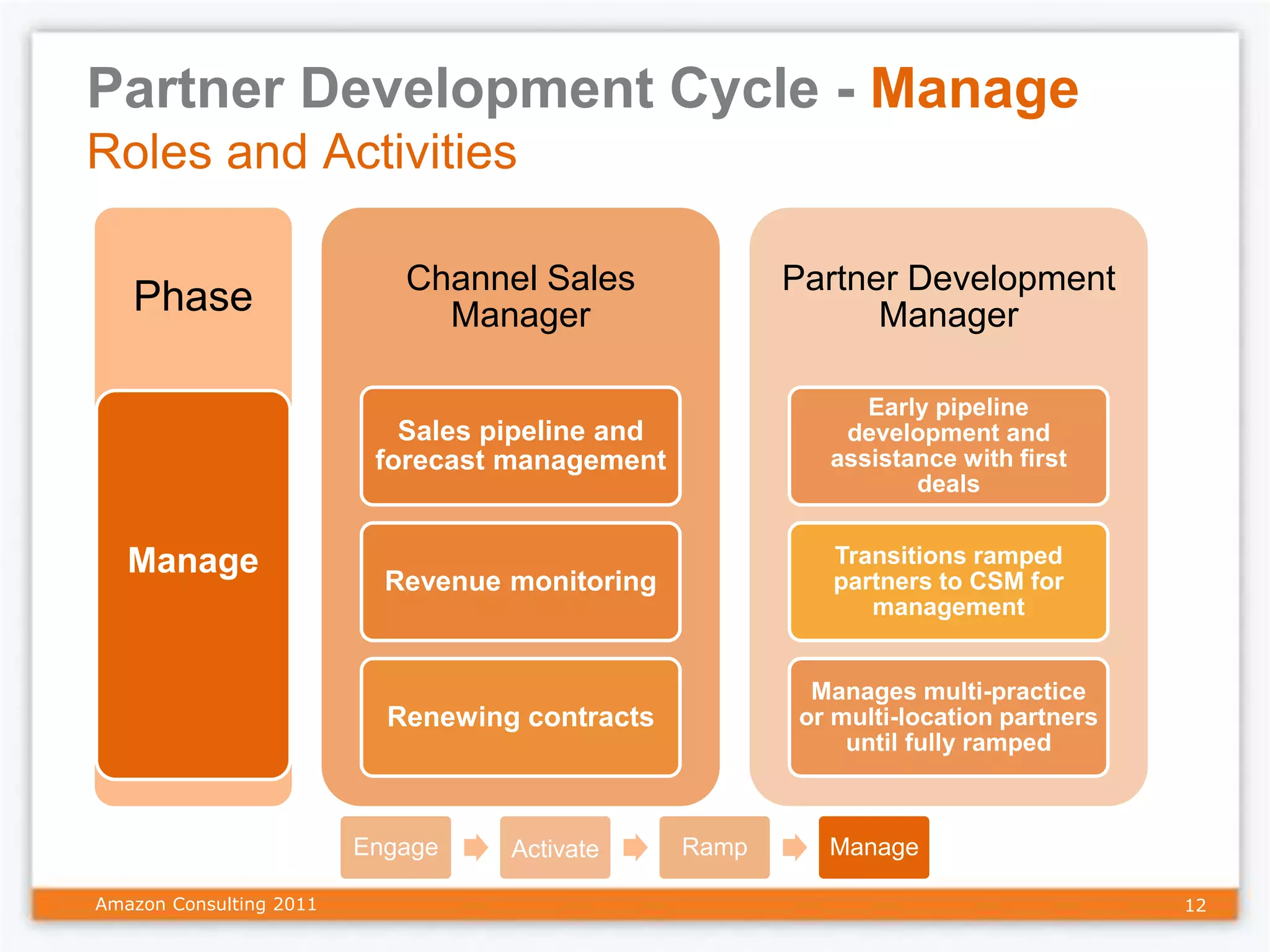 Partner Development Cycle - Manage
Roles and Activities

                            Channel Sales               Partner Development
   Phase                      Manager                         Manager

                                                             Early pipeline
                            Sales pipeline and             development and
                          forecast management             assistance with first
                                                                 deals


   Manage                                                 Transitions ramped
                           Revenue monitoring             partners to CSM for
                                                             management


                                                         Manages multi-practice
                           Renewing contracts           or multi-location partners
                                                            until fully ramped



                         Engage    Activate      Ramp     Manage

Amazon Consulting 2011                                                               12
 