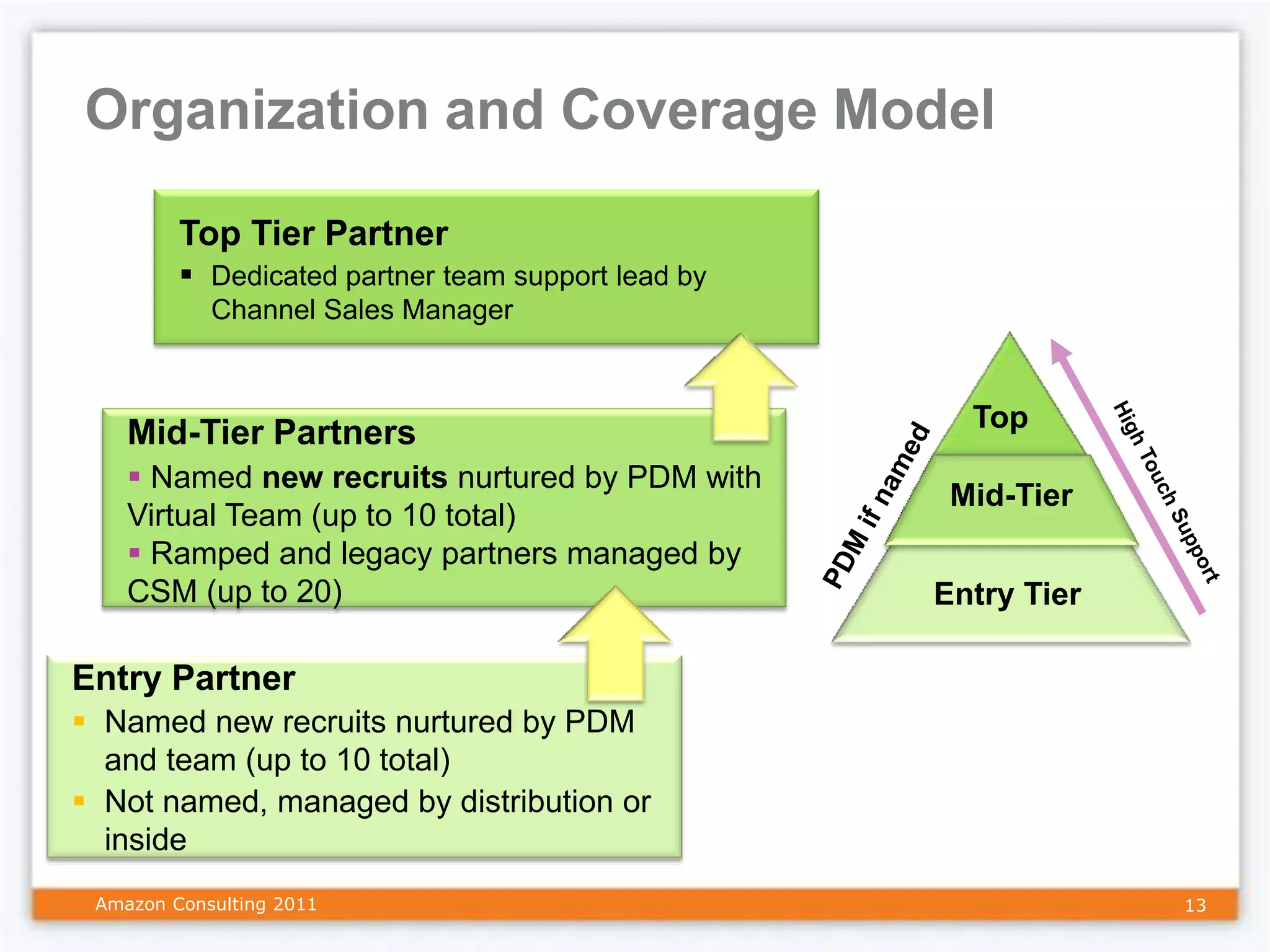 Organization and Coverage Model

         Top Tier Partner
          Dedicated partner team support lead by
            Channel Sales Manager


                                                      Top
    Mid-Tier Partners
     Named new recruits nurtured by PDM with
                                                     Mid-Tier
    Virtual Team (up to 10 total)
     Ramped and legacy partners managed by
    CSM (up to 20)                                  Entry Tier

Entry Partner
 Named new recruits nurtured by PDM
  and team (up to 10 total)
 Not named, managed by distribution or
  inside
 Amazon Consulting 2011                                          13
 