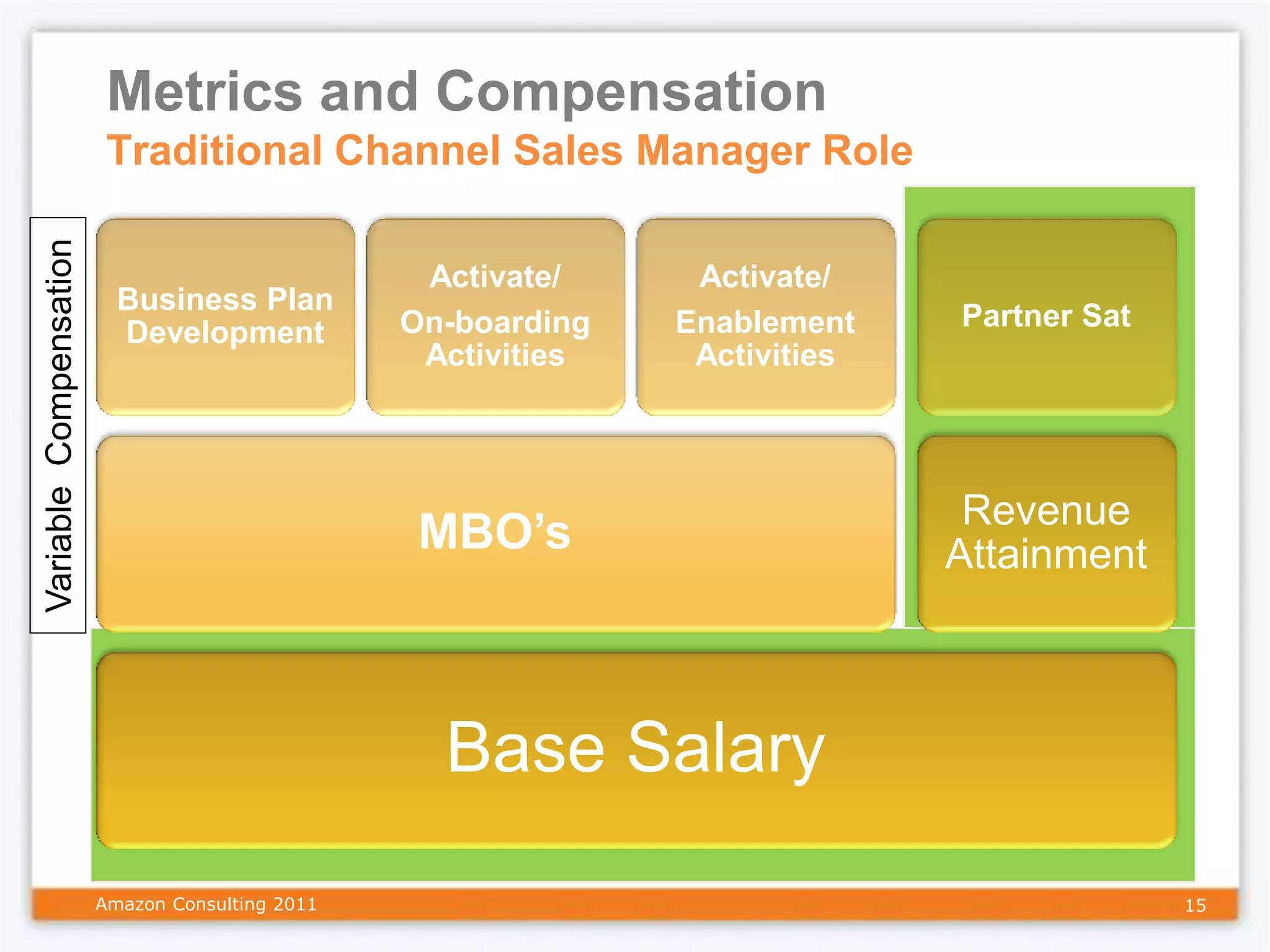 Metrics and Compensation
                         Traditional Channel Sales Manager Role
Variable Compensation




                                                  Activate/     Activate/
                          Business Plan
                                                 On-boarding   Enablement    Partner Sat
                          Development
                                                  Activities    Activities




                                                                              Revenue
                                                  MBO’s                      Attainment



                                                   Base Salary
                        Amazon Consulting 2011                                             15
 