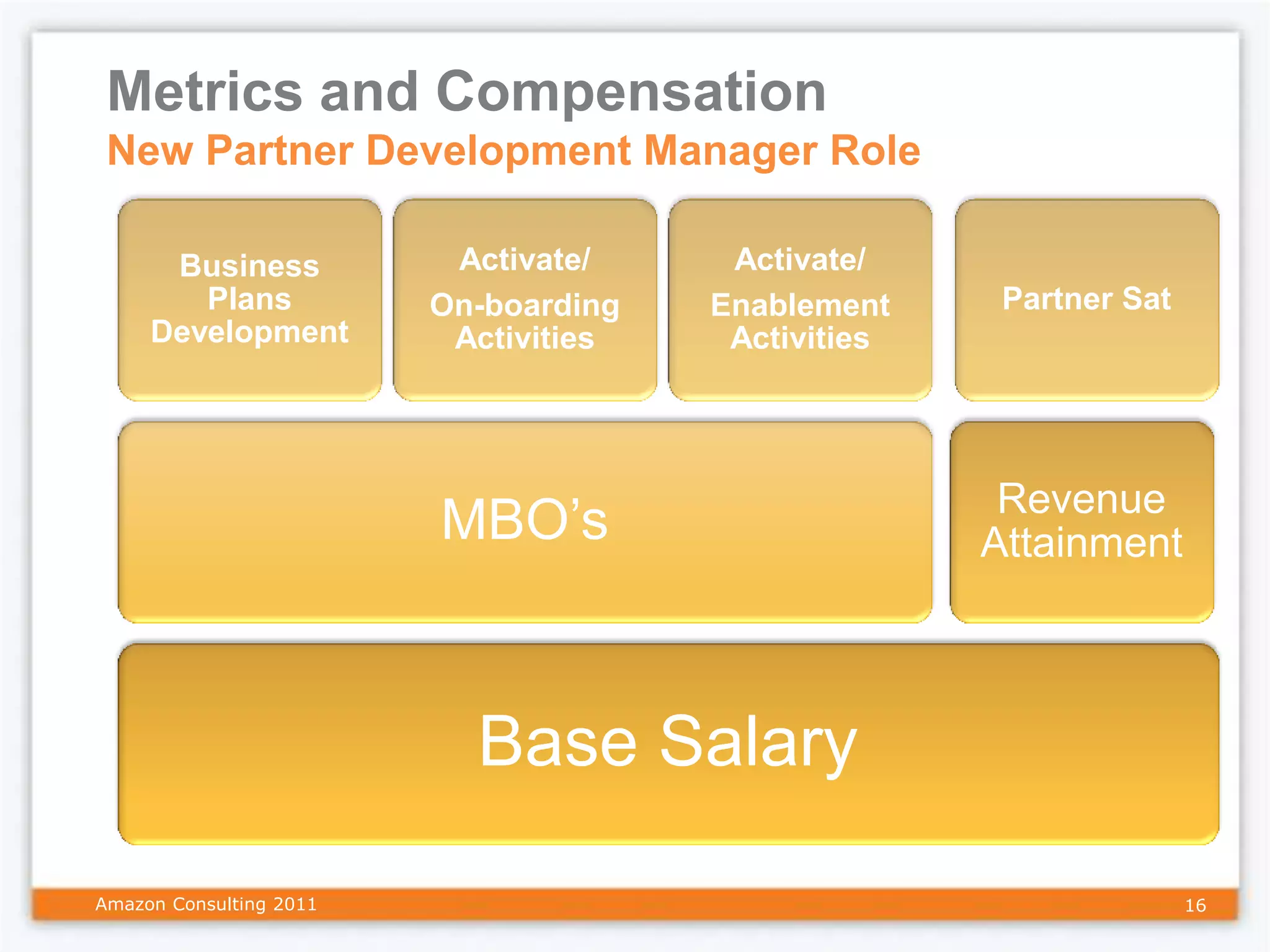Metrics and Compensation
                   New Partner Development Manager Role
Variable Compensation



                         Business      Activate/     Activate/
                           Plans      On-boarding   Enablement     Partner Sat
                        Development    Activities    Activities




                                                                   Revenue
                                      MBO’s                       Attainment



                                        Base Salary

            Amazon Consulting 2011                                               16
 