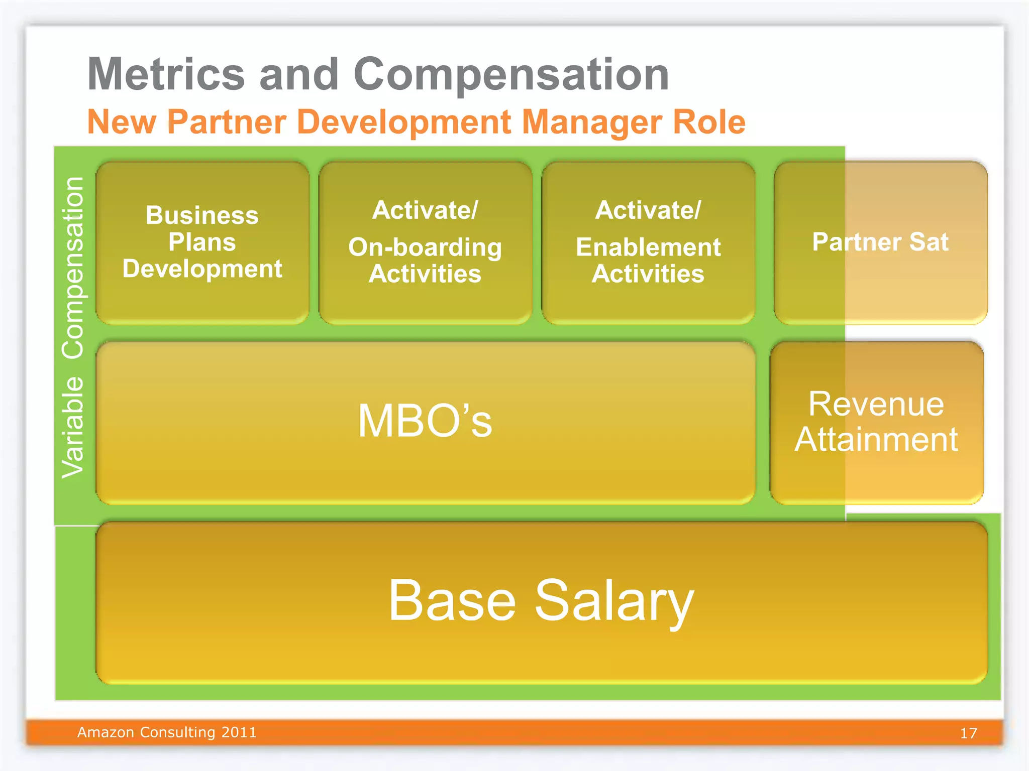 Metrics and Compensation
                   New Partner Development Manager Role
Variable Compensation



                         Business      Activate/     Activate/
                           Plans      On-boarding   Enablement     Partner Sat
                        Development    Activities    Activities




                                                                   Revenue
                                      MBO’s                       Attainment



                                        Base Salary

            Amazon Consulting 2011                                               17
 