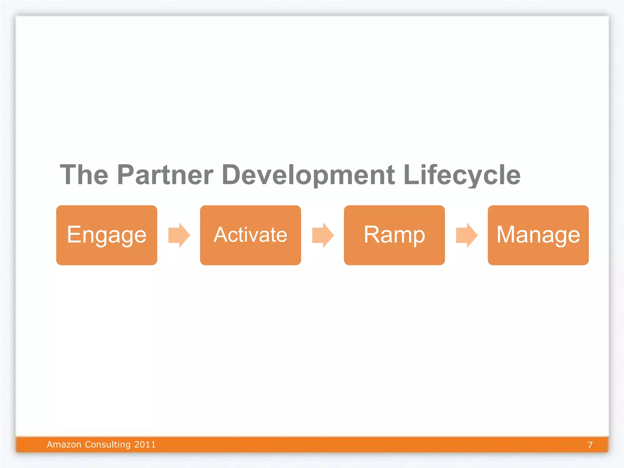 The Partner Development Lifecycle

   Engage                Activate   Ramp   Manage




Amazon Consulting 2011                              7
 