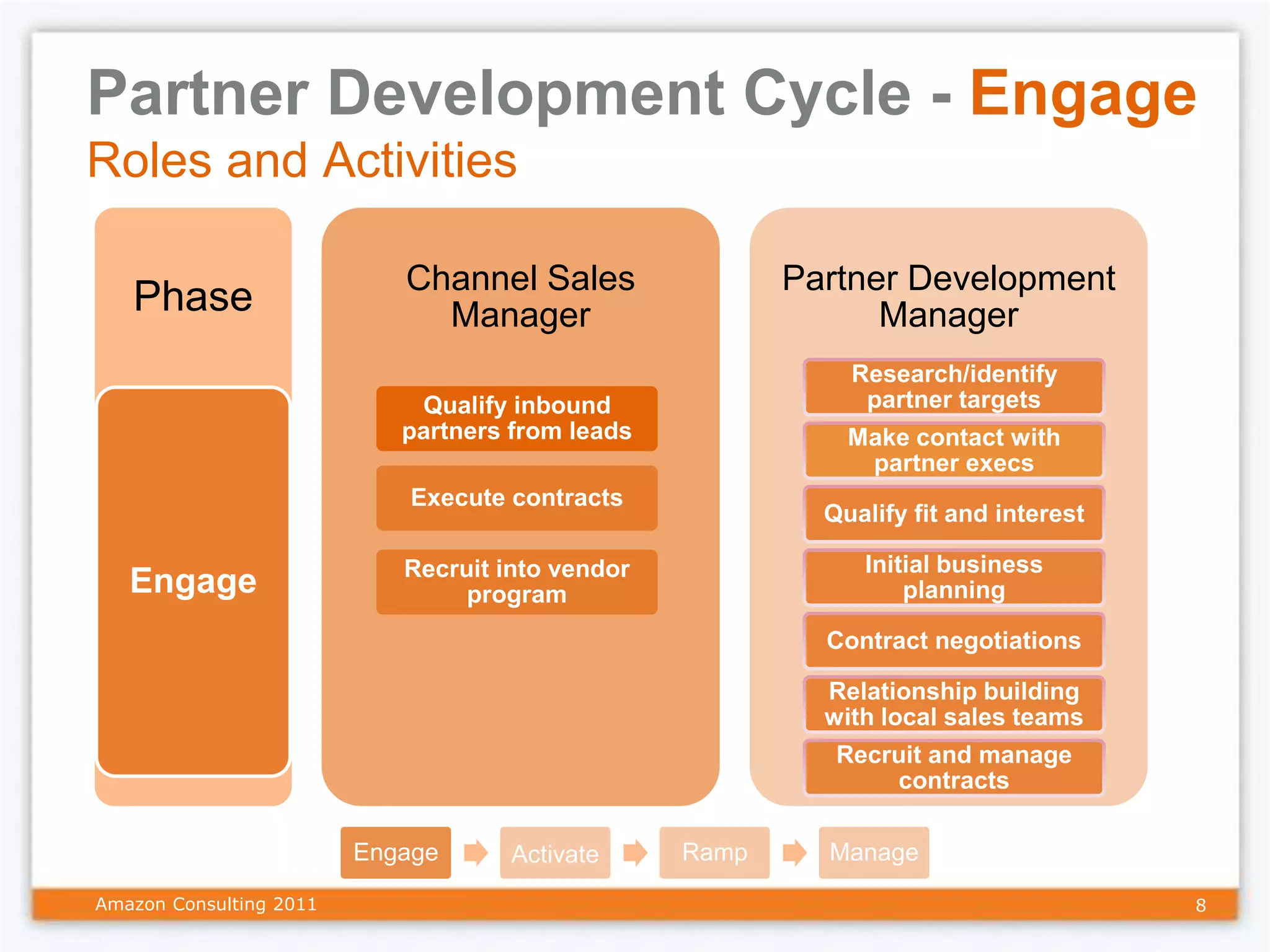 Partner Development Cycle - Engage
Roles and Activities

                            Channel Sales                Partner Development
   Phase                      Manager                          Manager
                                                             Research/identify
                             Qualify inbound                  partner targets
                            partners from leads              Make contact with
                                                              partner execs
                             Execute contracts
                                                           Qualify fit and interest

                            Recruit into vendor               Initial business
   Engage                        program                          planning

                                                           Contract negotiations

                                                           Relationship building
                                                           with local sales teams
                                                            Recruit and manage
                                                                contracts

                         Engage      Activate     Ramp     Manage

Amazon Consulting 2011                                                                8
 