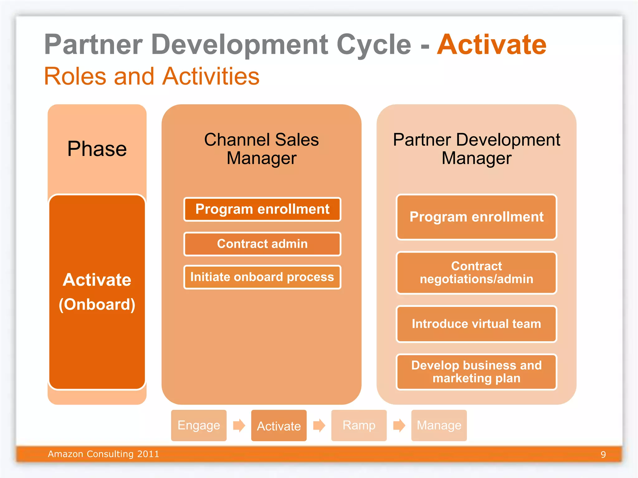 Partner Development Cycle - Activate
Roles and Activities

                            Channel Sales                   Partner Development
   Phase                      Manager                             Manager

                           Program enrollment
                                                             Program enrollment
                              Contract admin
                                                                   Contract
  Activate                Initiate onboard process             negotiations/admin

  (Onboard)
                                                              Introduce virtual team


                                                              Develop business and
                                                                 marketing plan


                         Engage      Activate        Ramp     Manage

Amazon Consulting 2011                                                                 9
 