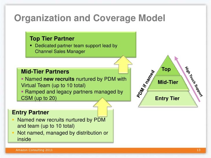 Strategic Partner Development Manager Google The Strategic Role of the Partner Development Manager