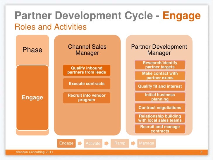 Strategic Partner Development Manager Google The Strategic Role of the Partner Development Manager
